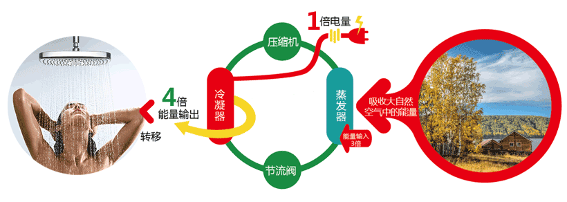 超低温空气源热泵耗能