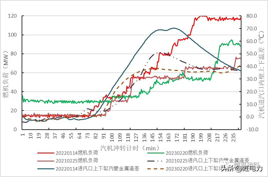 汽轮机暖机_汽轮机暖机_汽轮机暖机