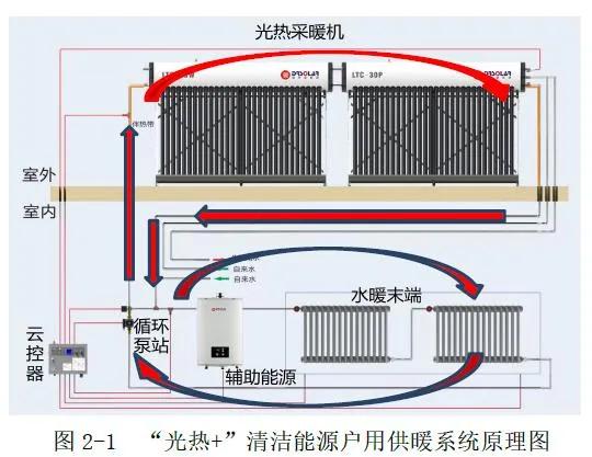 太阳能采暖机_太阳能采暖机价格_太阳能采暖设备